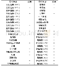 《表2 菌株部分生化特征》