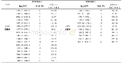 《表3 1961-2010年ENSO冷暖事件及降雨侵蚀力》