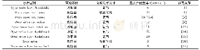 《表1 MFC在水稻田中的产电效率》