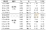 《表3 刘家场地区南津关组部分主微量元素分布(ug/g)》
