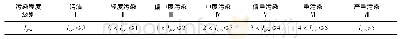 《表1 地积累指数评价指标》