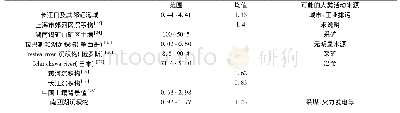 《表3 研究区表层沉积物与其他地区环境中Sb的含量比较(μg/g)(据王茜[22]改)》