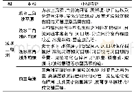 《表1 浅水三角洲亚相划分及特征(据李元昊，2009改)》
