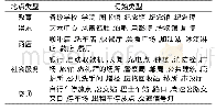 《表1 兴趣点初始类型的重分类表》