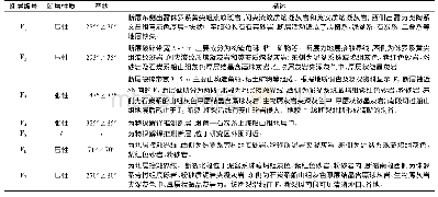 表1 研究区范围内断裂构造