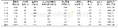 表1 2012—2017年我国雷电灾害事故统计