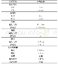 表1 动态仿真工况：基于高压天然气装置的CO_2吸收动态模型与控制方法