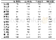 表1 2018年度杭州市省级科技型中小企业授权有效专利各区县分布状况