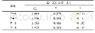 表2 Re=200,L/D=2.5，四方柱绕流上游方柱1的计算结果