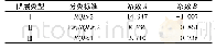 表2 3类储层原始含油饱和度计算模型系数A、B统计表