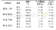 《表1 2019年二维和三维定位系统探测总闪、云闪和地闪特征》