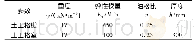 表3 筋材物理力学参数：组合加筋技术对软基上边坡稳定性的影响研究