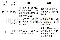 《表1 低渗透油田注气气体情况表》