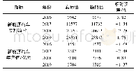 表3 历史数据检验结果：我国新能源汽车产业技术创新系统演化研究