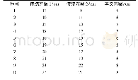 表1 不同方案下的排桩位移