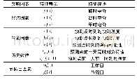 表1 烟气计算参数：计及电价和Attention机制的LSTM短期负荷预测模型