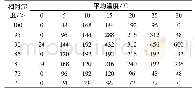 表3 定海站温湿度年谱(1a)单位/h