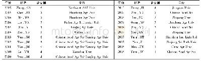 表3 2006-2015年最高产出水稻NSFC-SCI论文通讯作者分析