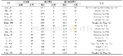 表4 2006-2015年间水稻NSFC-SCI论文发文量累计20篇以上的通讯作者分析(按发文量排序)