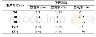 《表4 空隙率不同时绿色建筑水泥基复合材料吸声性能分析结果》