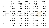 表7 控制变量平均值(按时间)