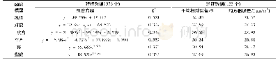 表4 冬季6种模型比较：基于GOCI影像的杭州PM_(2.5)遥感建模及时空变异分析