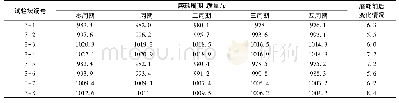 表7 3#玄武岩(粒径0.6-2.36mm)磨耗试验质量变化情况