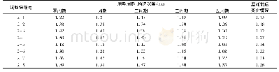 表8 1#玄武岩(粒径1.18-4.75mm)构造深度变化情况