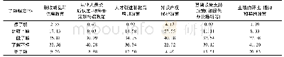 表1 技术经纪人对自身相关政策的了解程度