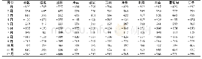 表5 唐山地区风效指数：唐山地区生态宜居气候舒适度分析