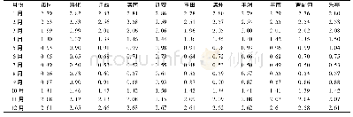 表6 唐山地区着衣指数：唐山地区生态宜居气候舒适度分析