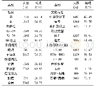 表1 老年体检人群基本特征分布情况