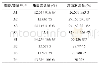 《表1 3 不同播期播量蛋白质含量与湿面筋含量平均值》