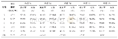 《附表5 种药剂对小菜蛾幼虫防治试验效果比较》