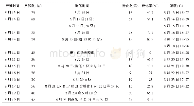 《附表马甲卵的孵化情况：饶河县马铃薯甲虫发生的规律及防控措施浅析》