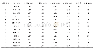 《表2 生育期记载：13个玉米品种在竹山县的展示试验初报》