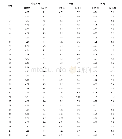 《表2 小麦抽穗期、扬花期》