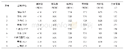 《表1 中稻两系品种 (系) 的生育期表现》