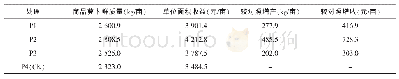 《表4 各试验处理对商品萝卜增收的效果》