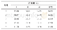 《表2 沼渣沼液对桃品质的影响》