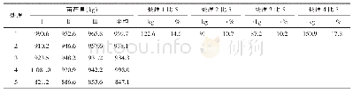 《表1 产量结果统计：沼渣沼液在桃树上的肥效试验分析》