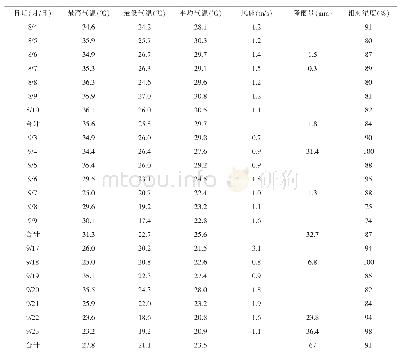 《表2 水稻健康绿色增产“施乐健”技术试验气象表 (2018年)》