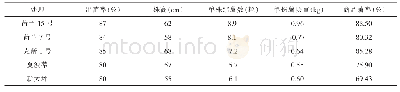 《表2 不同马铃薯品种产量构成因素表现》