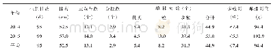 《表1 开豆19农艺性状及产量相关性状 (1)》