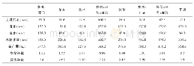 《表4 不同处理土壤水分消耗》