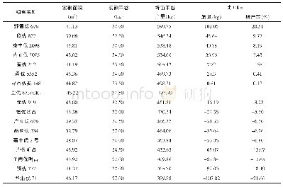 《表3 各参展组合产量：优质稻杂交新组合简比展示初报》