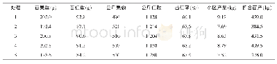 《表3 植株产量性状室内考种结果》