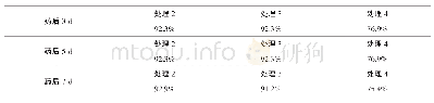 《表2 4.5%高效氯氰菊酯乳油不同浓度防治藜麦甜菜筒喙象效果》