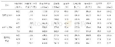 《表3 测产记载：机插秧控蘖增效在推广上应用初报》