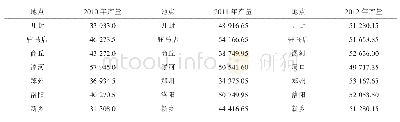 《表1 产量统计(单位:kg/hm2)》